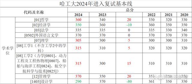 哈爾濱工程大學(xué)錄取分?jǐn)?shù)線2024(460分能考上什么大學(xué))-圖1