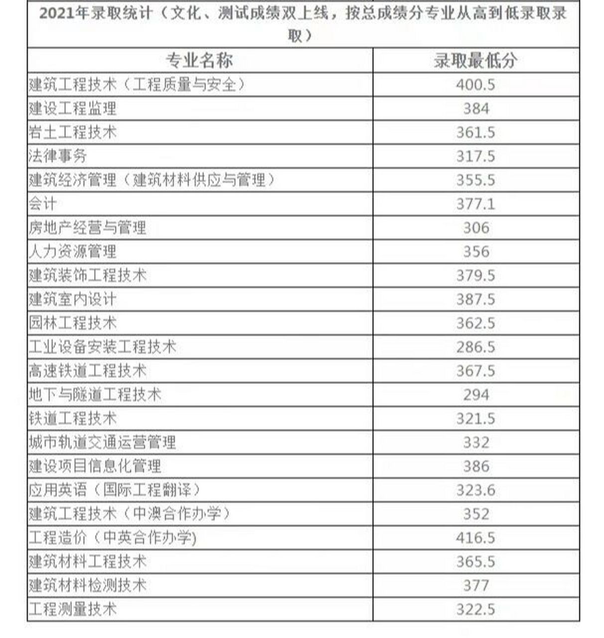 四川建筑職業(yè)技術(shù)學(xué)院錄取分?jǐn)?shù)線(四川十大最好的職業(yè)學(xué)校)-圖1