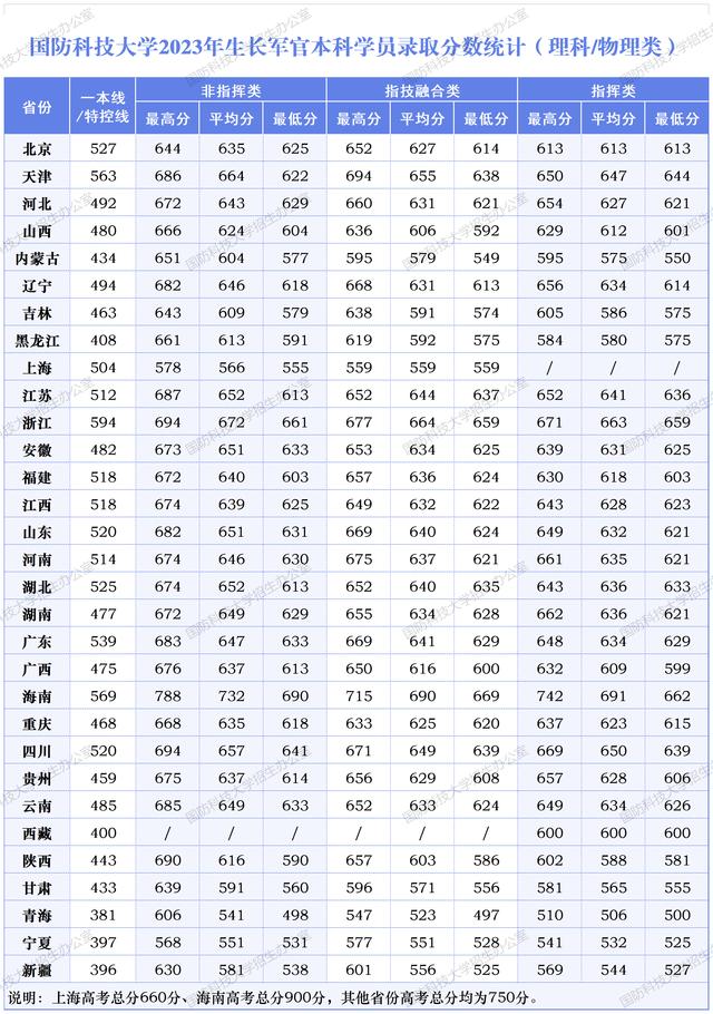 國防科技大學2024錄取分數線(國防科大錄取條件及分數)-圖1