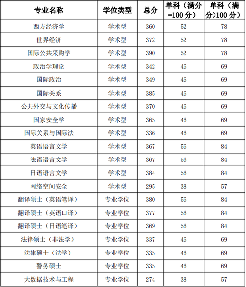 國際關系學院錄取分數線(國際本科3+1有哪些學校)-圖1