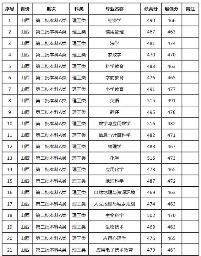 太原師范學院錄取分數線(最容易考研的師范類大學)-圖1