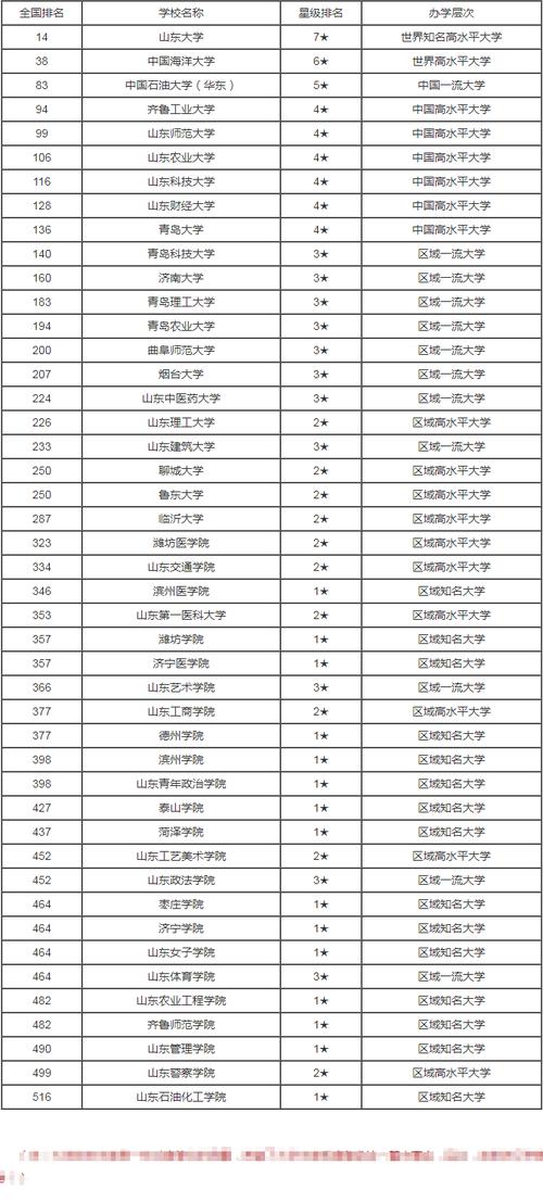 山東二本大學排名(山東最好10個二本大學)-圖1