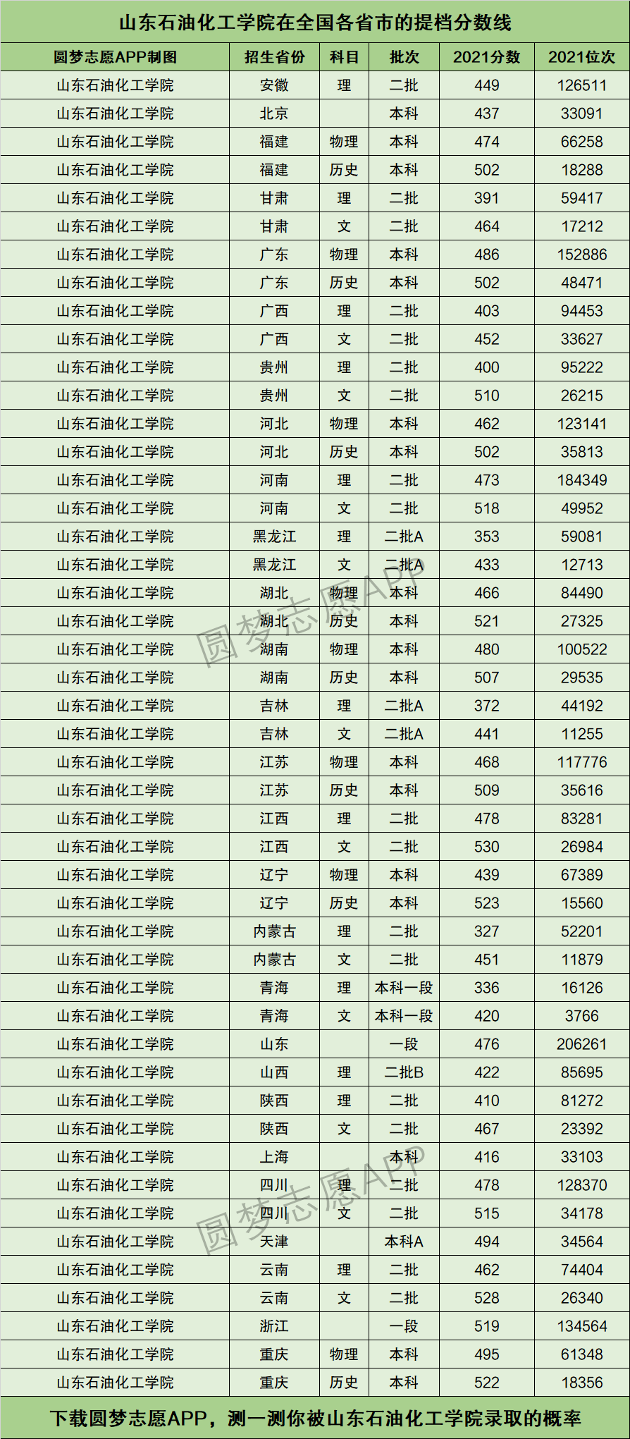 山東石油化工學(xué)院2024錄取分?jǐn)?shù)線(山東石油化工學(xué)院是一本還是二本)-圖1