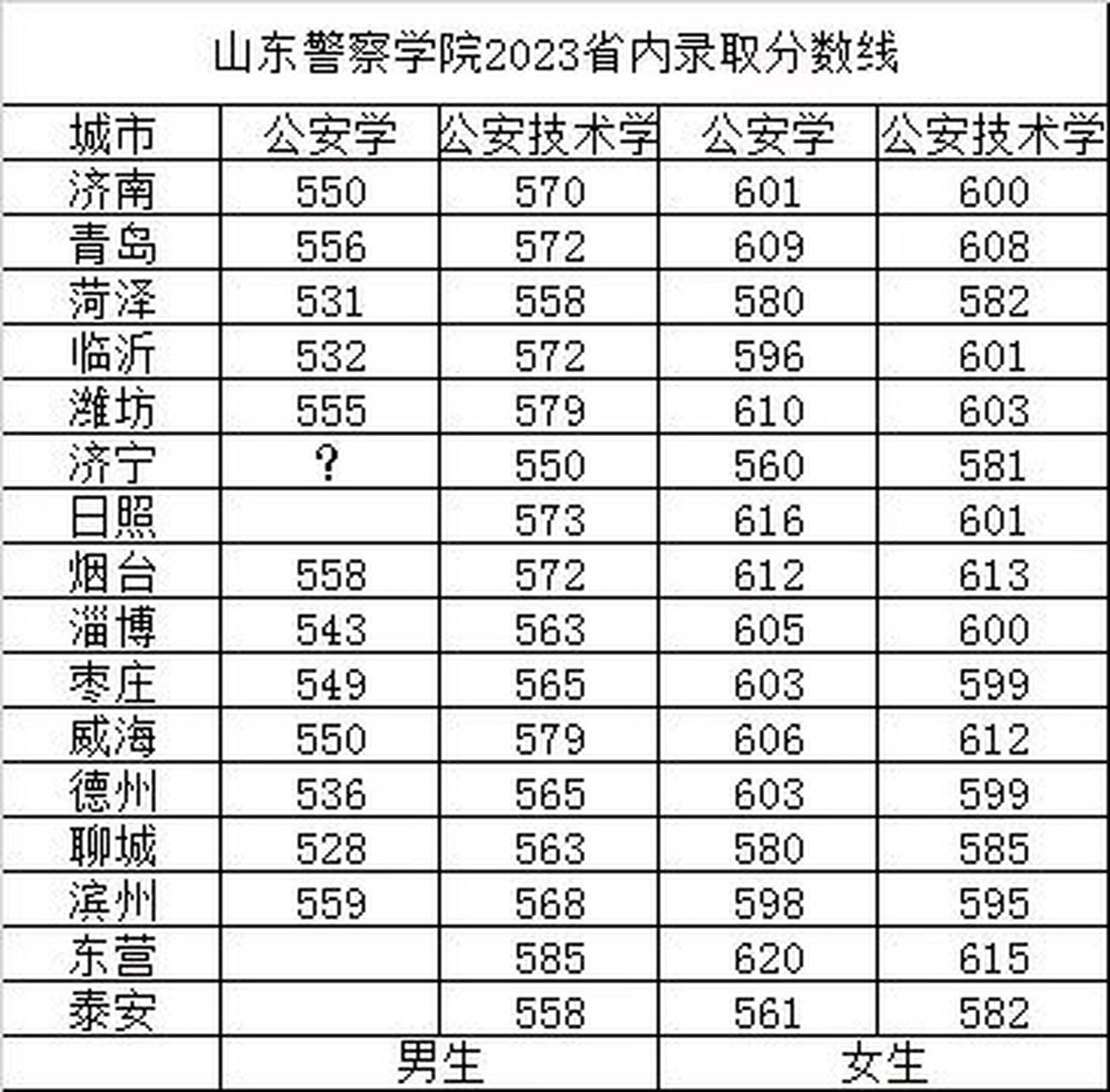 山東警察學(xué)院錄取分數(shù)線(報考警校提前多久做近視手術(shù))-圖1