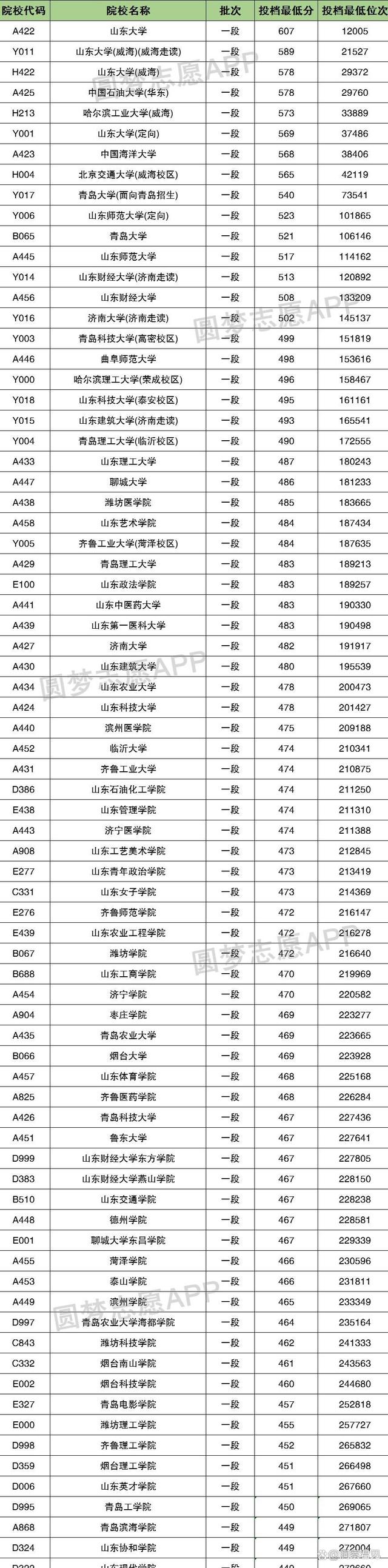 山東高考分數(shù)線一覽表(高考200多分能上什么學校)-圖1