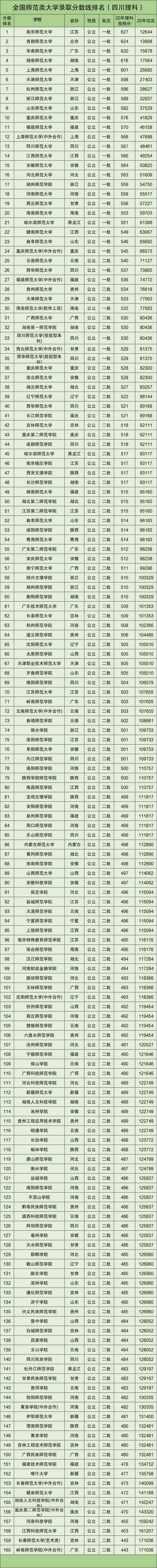 師范類大學(xué)排名全國(師范最好的5個(gè)專業(yè))-圖1