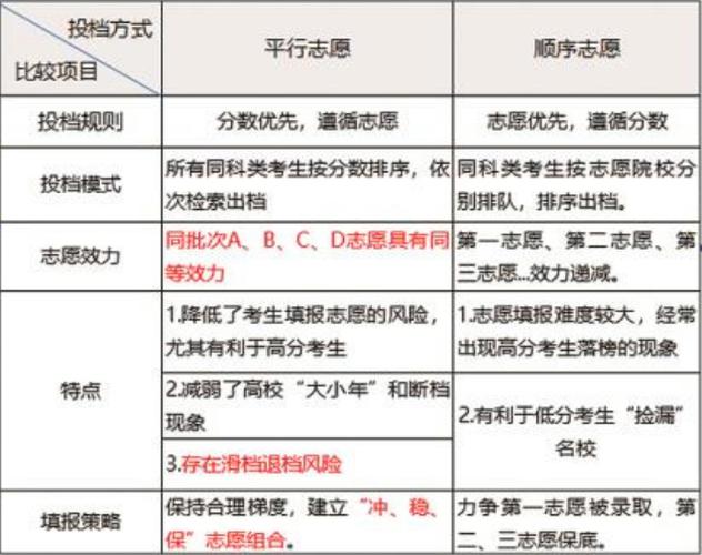 平行志愿的壞處(第一志愿是沖還是穩(wěn))-圖1