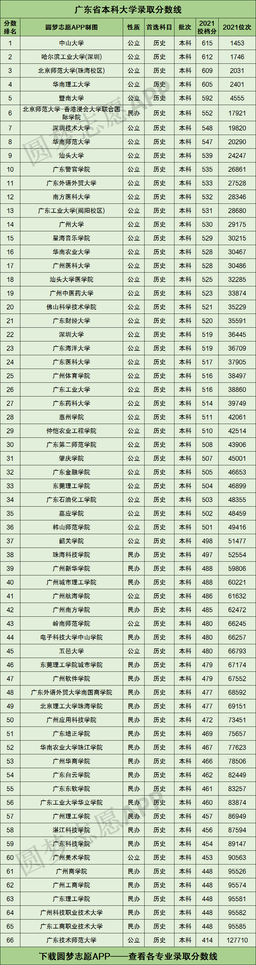 廣東大學分數線(廣東一二本錄取分數線)-圖1