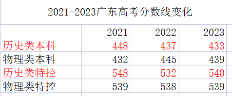 廣東高考 分數線(廣東高考二本錄取分數線)-圖1