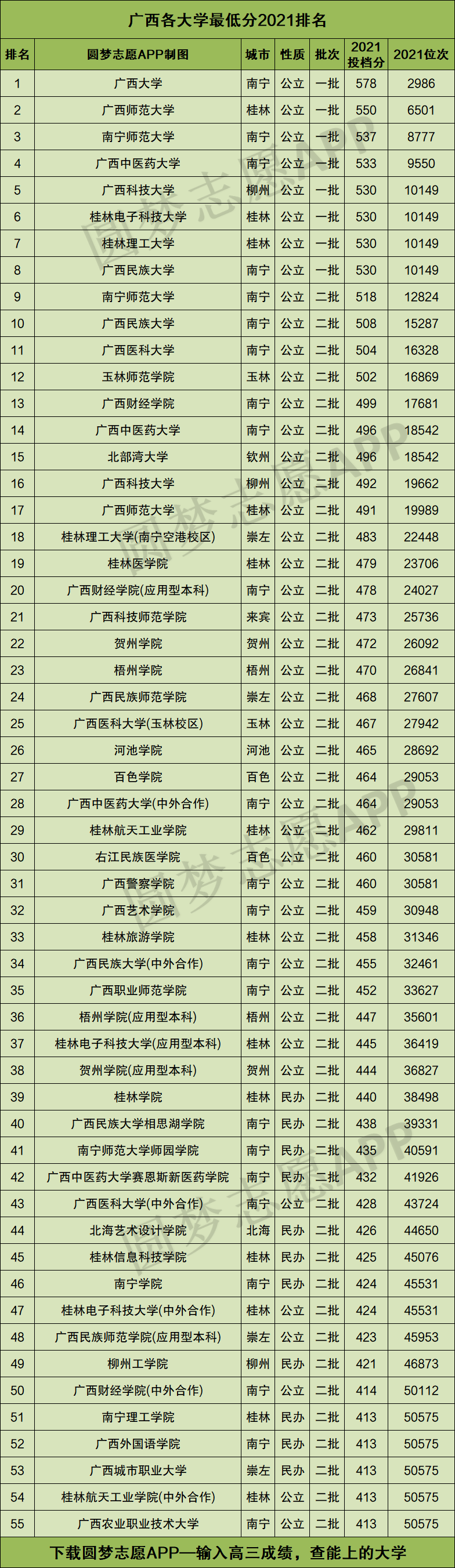 廣西大學排名一覽表及分數線-圖1