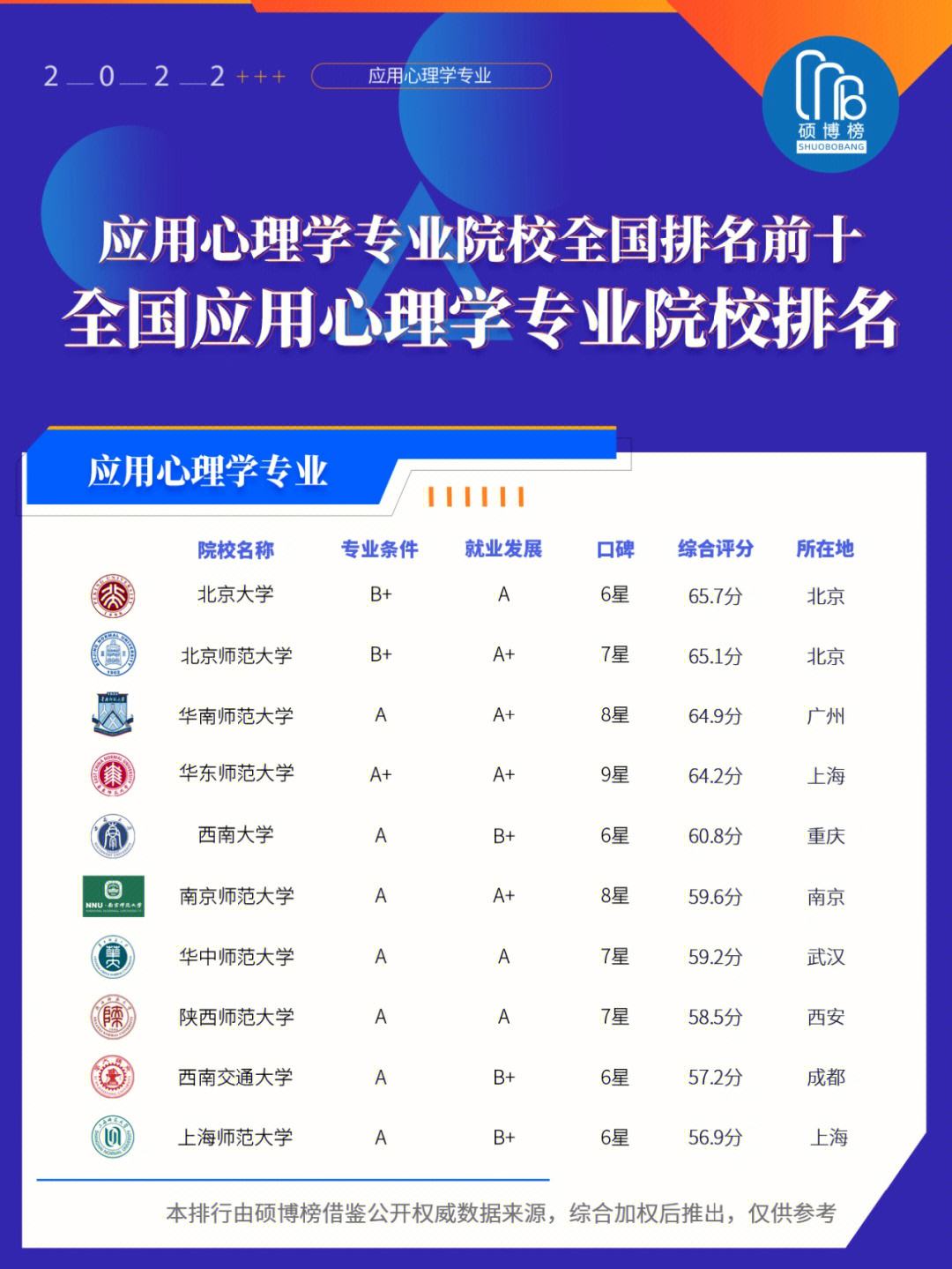 應(yīng)用心理學(xué)專業(yè)排名(心理學(xué)全國學(xué)校排名)-圖1