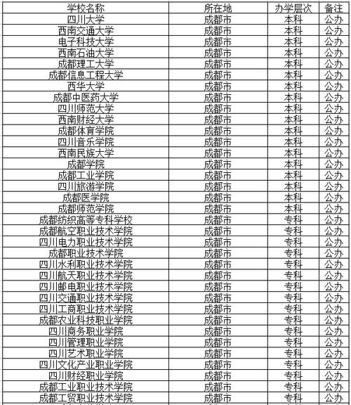 成都有哪些專科學(xué)校(成都非全日制大專有哪些)-圖1