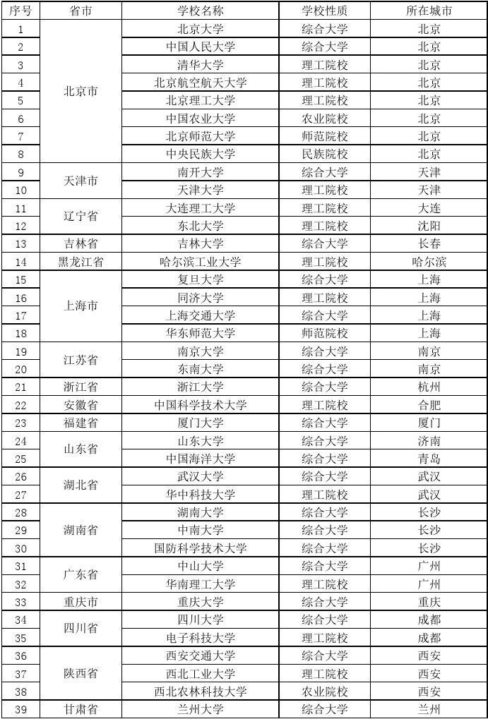 985學校名單一覽表(211一共多少所大學)-圖1