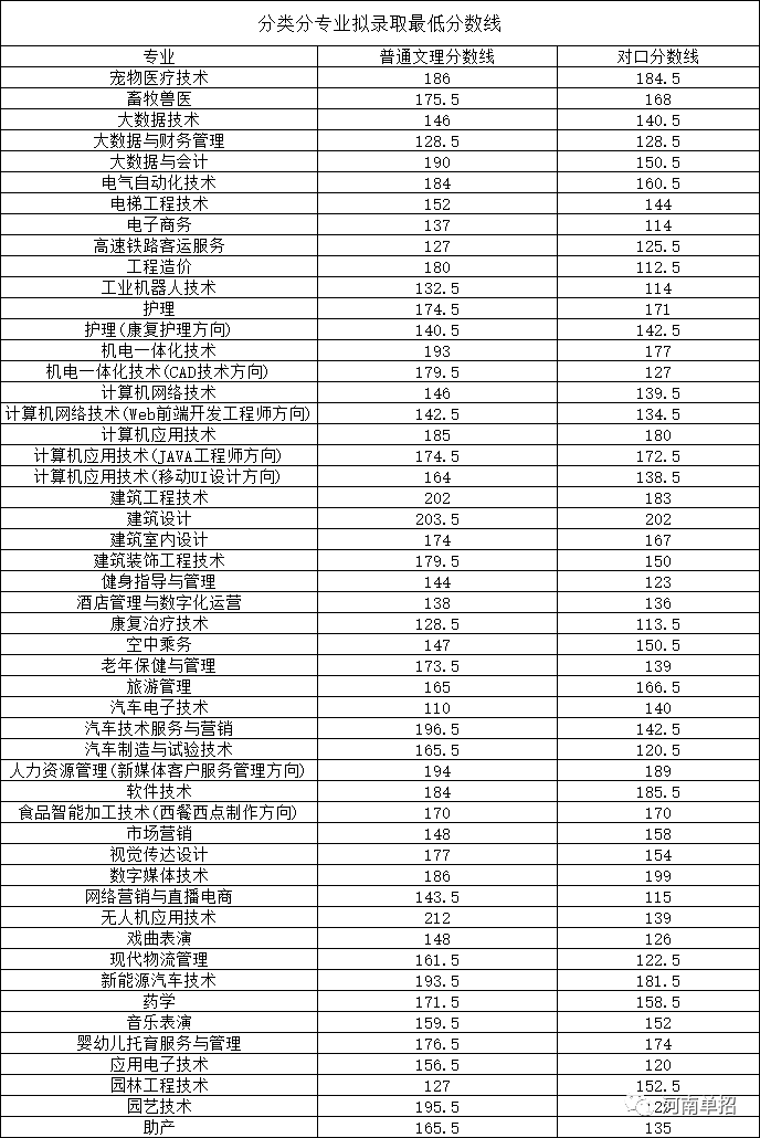 河南職業技術學院分數線(技校十大吃香專業)-圖1
