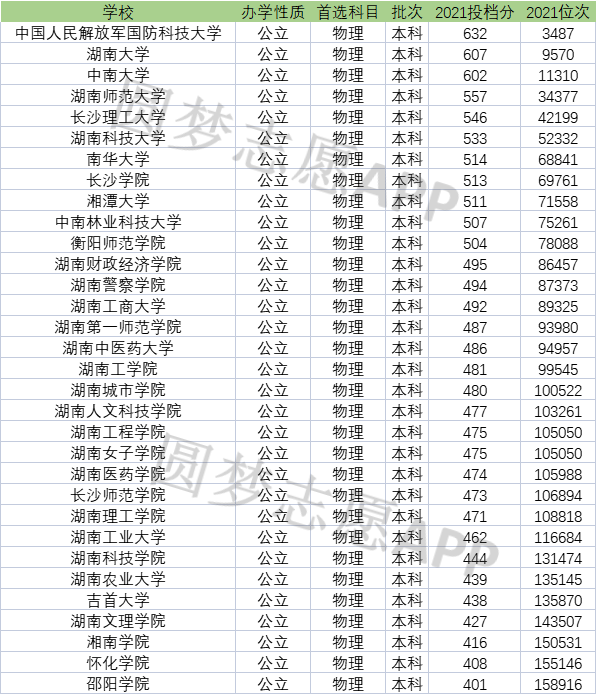 湖南省二本院校(二本線最低的公辦大學)-圖1
