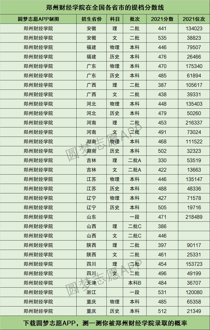 鄭州財(cái)經(jīng)學(xué)院是幾本(鄭州財(cái)經(jīng)學(xué)院錄取分?jǐn)?shù)線)-圖1