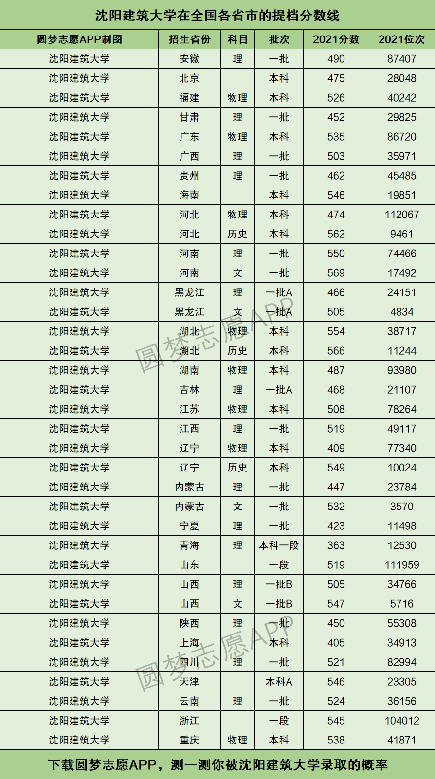 沈陽建筑大學分數線(沈陽建筑大學什么檔次)-圖1