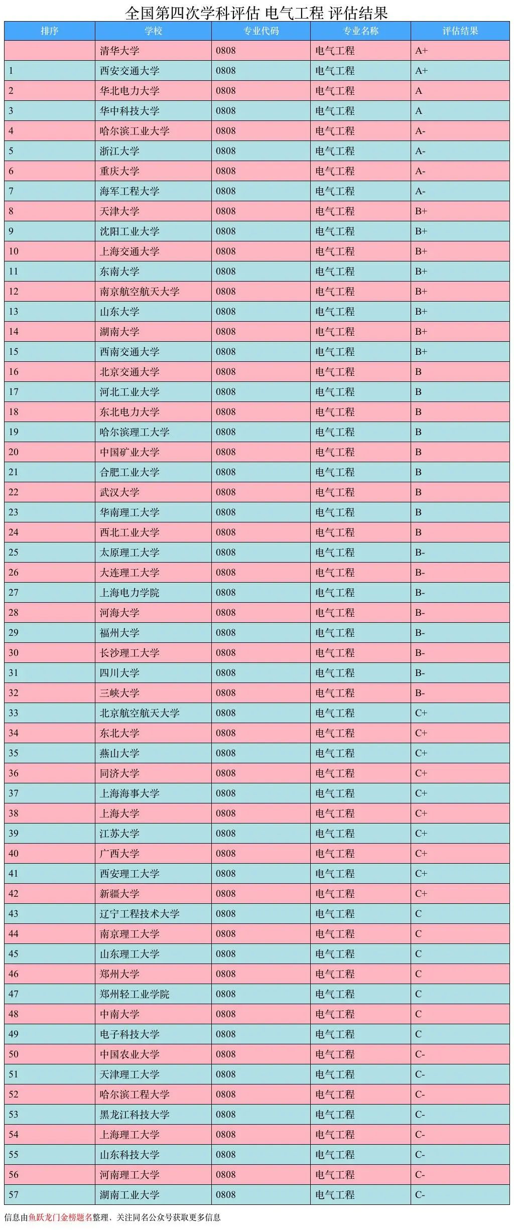 電氣工程及其自動化專業(yè)大學排名(國家電網(wǎng)認可的6所學校)-圖1