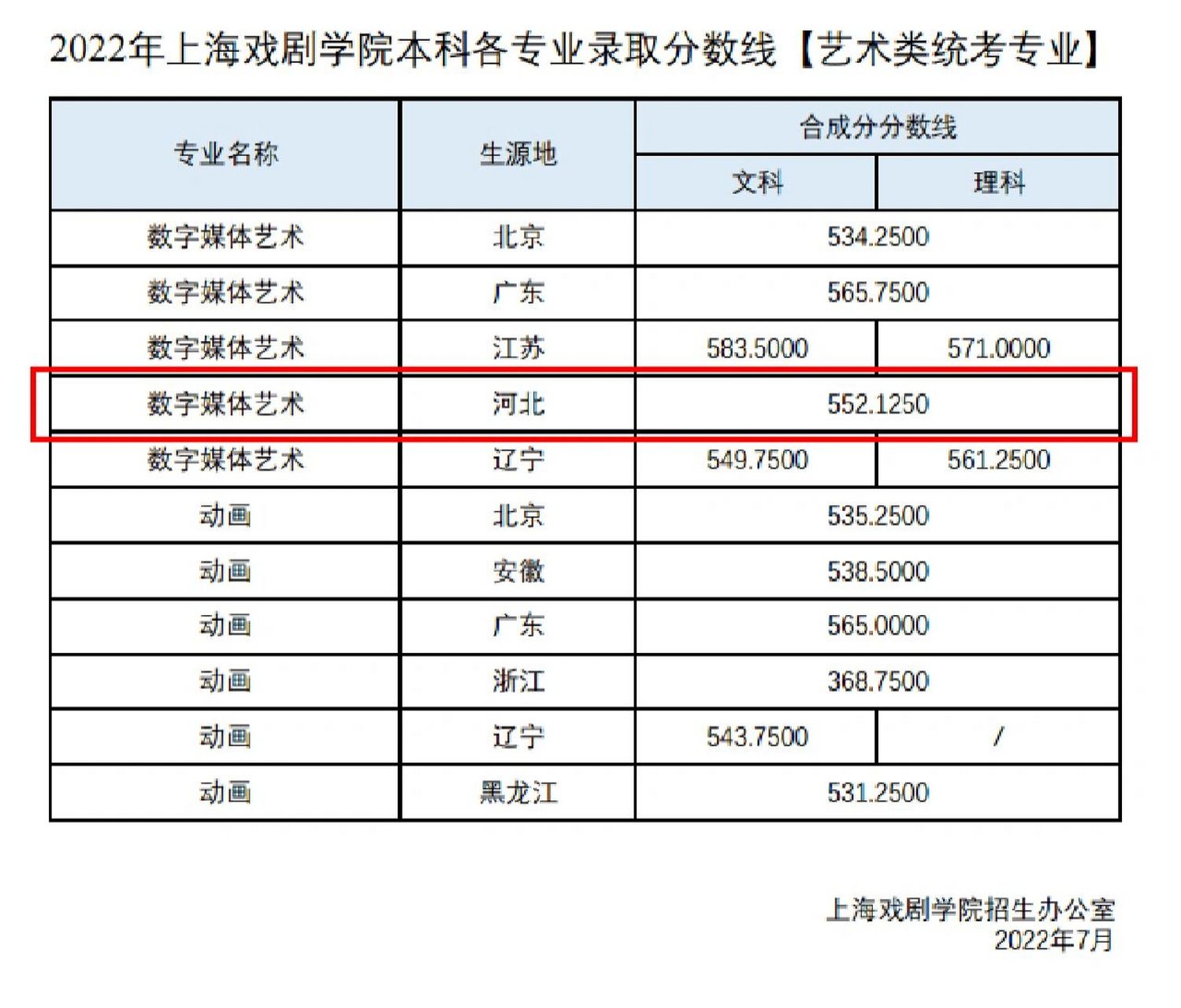 上海戲劇學院錄取分數線(藝考咨詢)-圖1