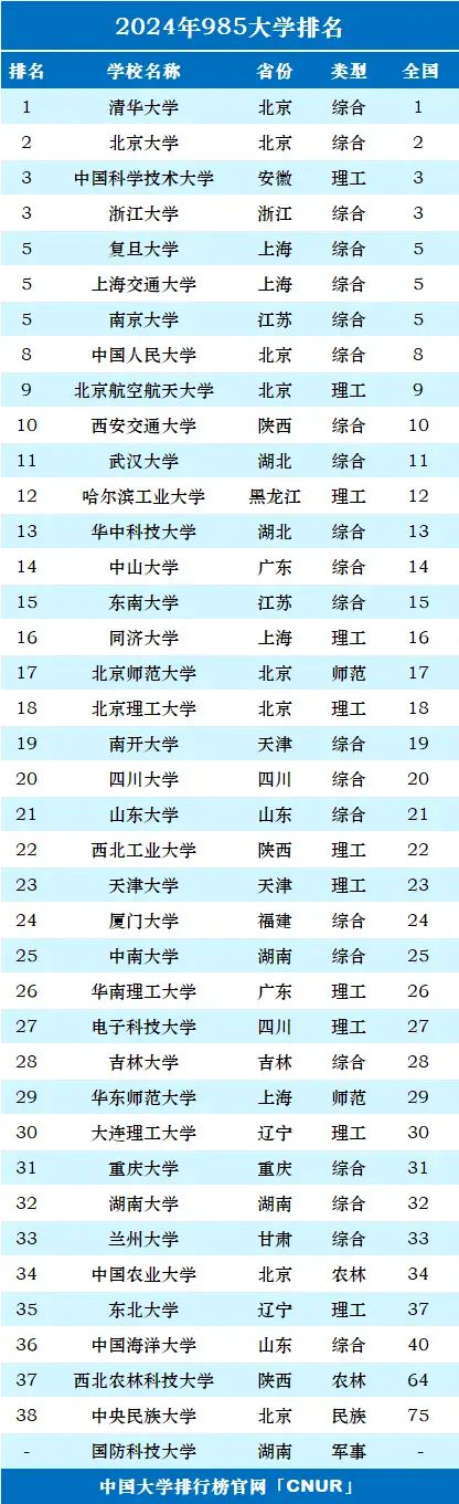 全國985大學名單排名(考研最好100所大學)-圖1