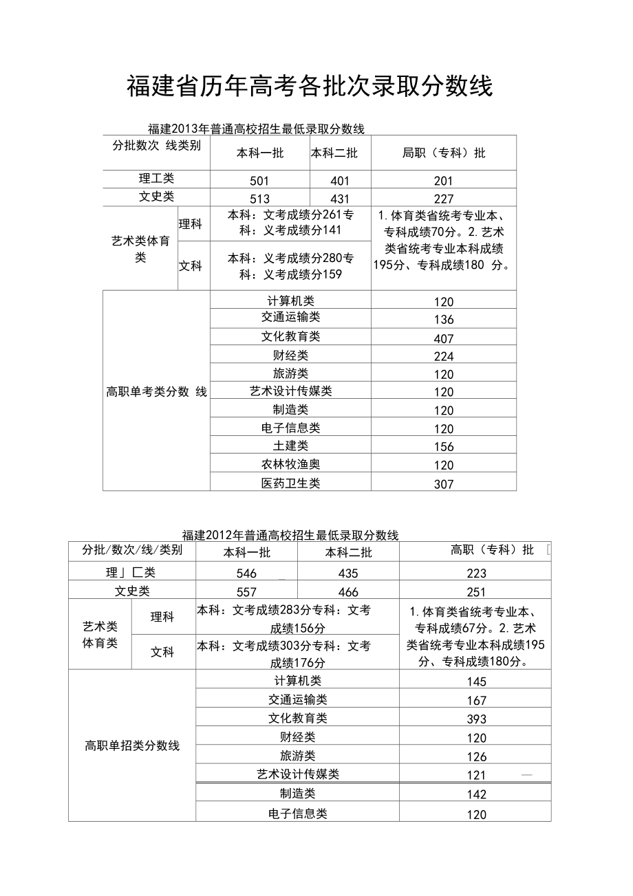 福建歷年高考分?jǐn)?shù)線(福建所有大學(xué)錄取分?jǐn)?shù)線)-圖1