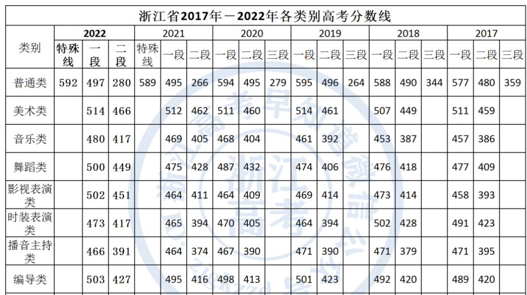 浙江省歷年高考分數(shù)線(浙江歷年本科線)-圖1