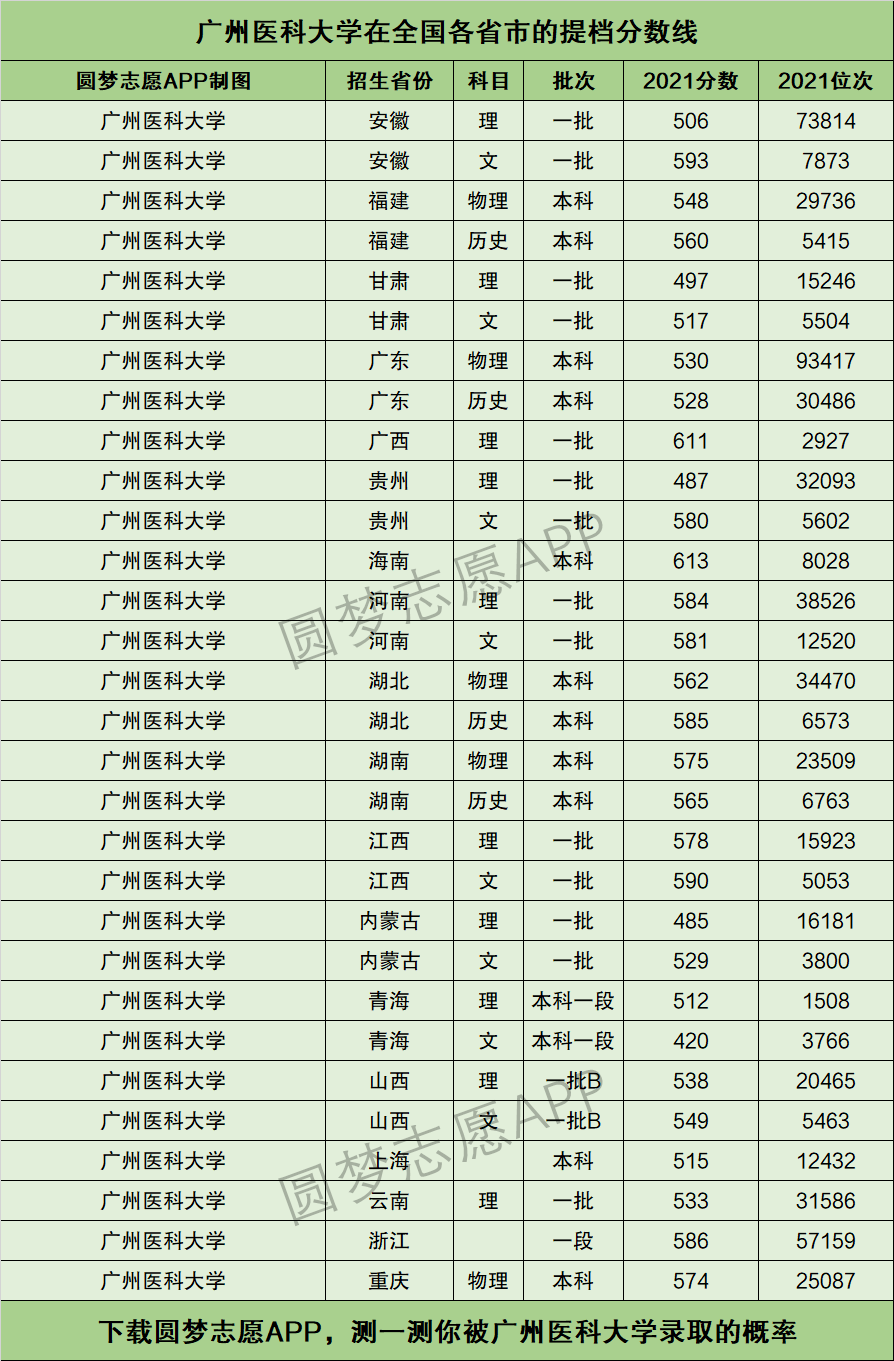 廣州醫科大學分數線(廣東最好的3所醫科大學)-圖1