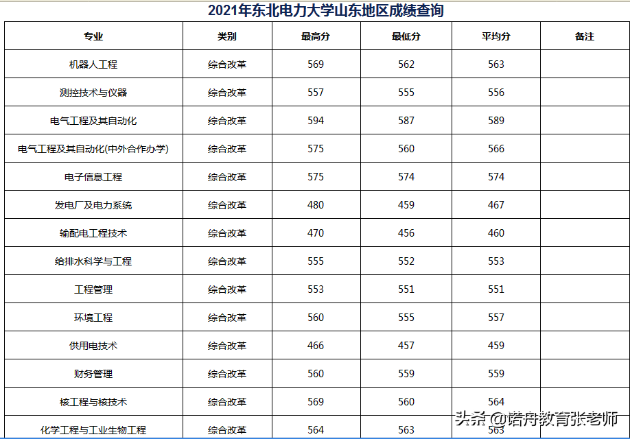 東北電力大學錄取分數線(全國最牛三所電力大學)-圖1