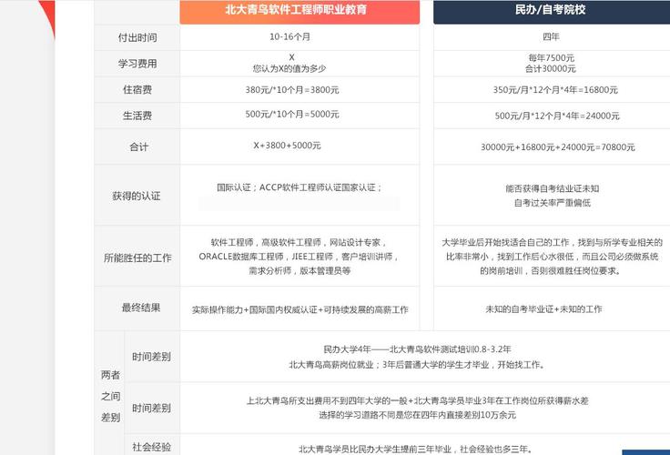 北大青鳥學校學費多少(北大青鳥培訓)-圖1