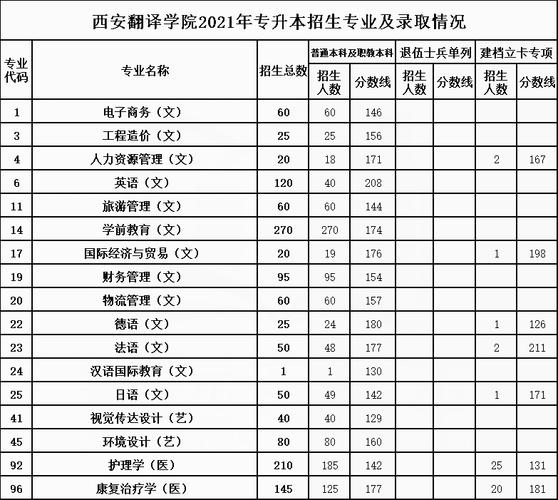 西安翻譯學(xué)院分?jǐn)?shù)線(2023年錄取分?jǐn)?shù)線是多少分)-圖1