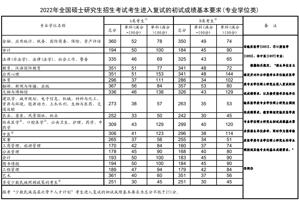 研究生錄取分數線(考研最好的13個專業)-圖1