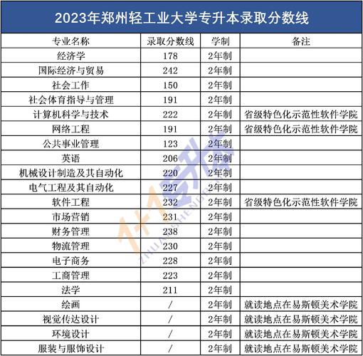 鄭州輕工業(yè)學(xué)院?？品?jǐn)?shù)線(輕工大學(xué)官網(wǎng))-圖1