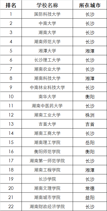 湖南一本大學(xué)有哪些學(xué)校(湖南22所一本大學(xué)名單)-圖1