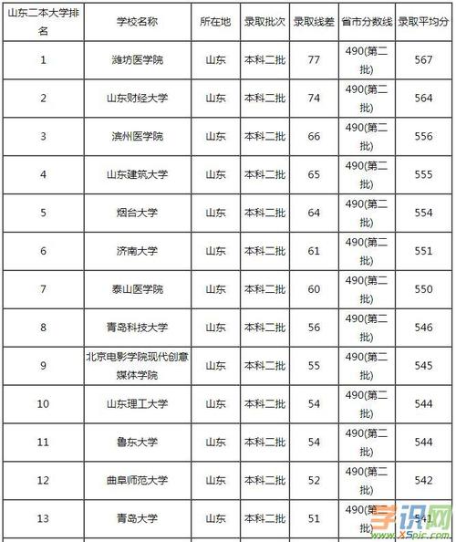 山東二本(山東二本大學排名榜)-圖1