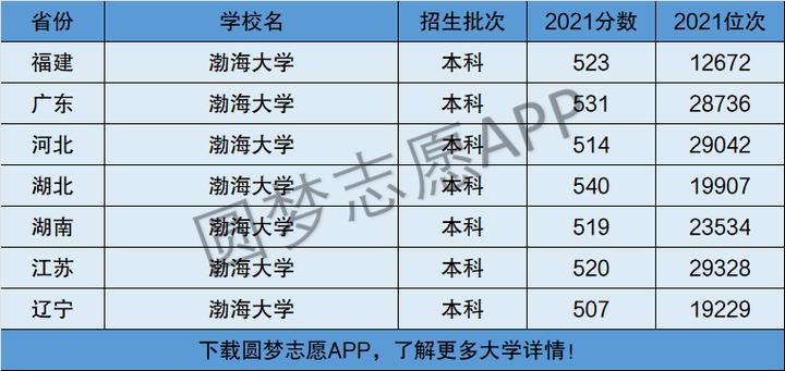 渤海大學是一本還是二本(渤海大學屬于什么檔次的大學)-圖1