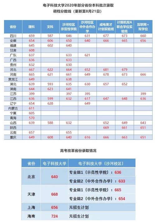 電子科大錄取分?jǐn)?shù)線(電子科大國際本科)-圖1