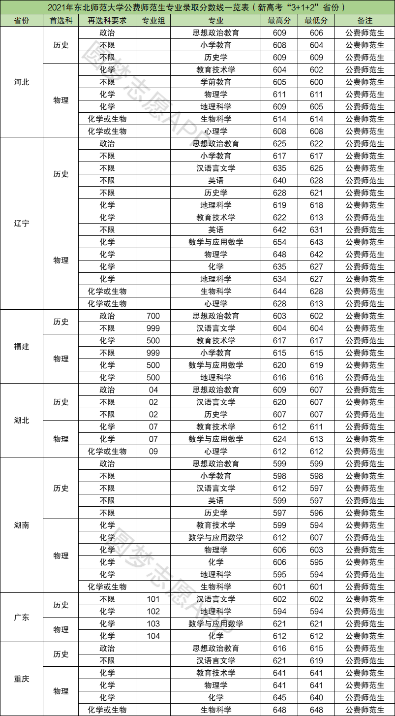 東北師大錄取分數線(530分能考上東北師范大學嗎)-圖1