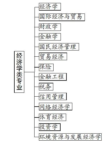 經濟學類包括哪些專業(經濟學的22個專業)-圖1