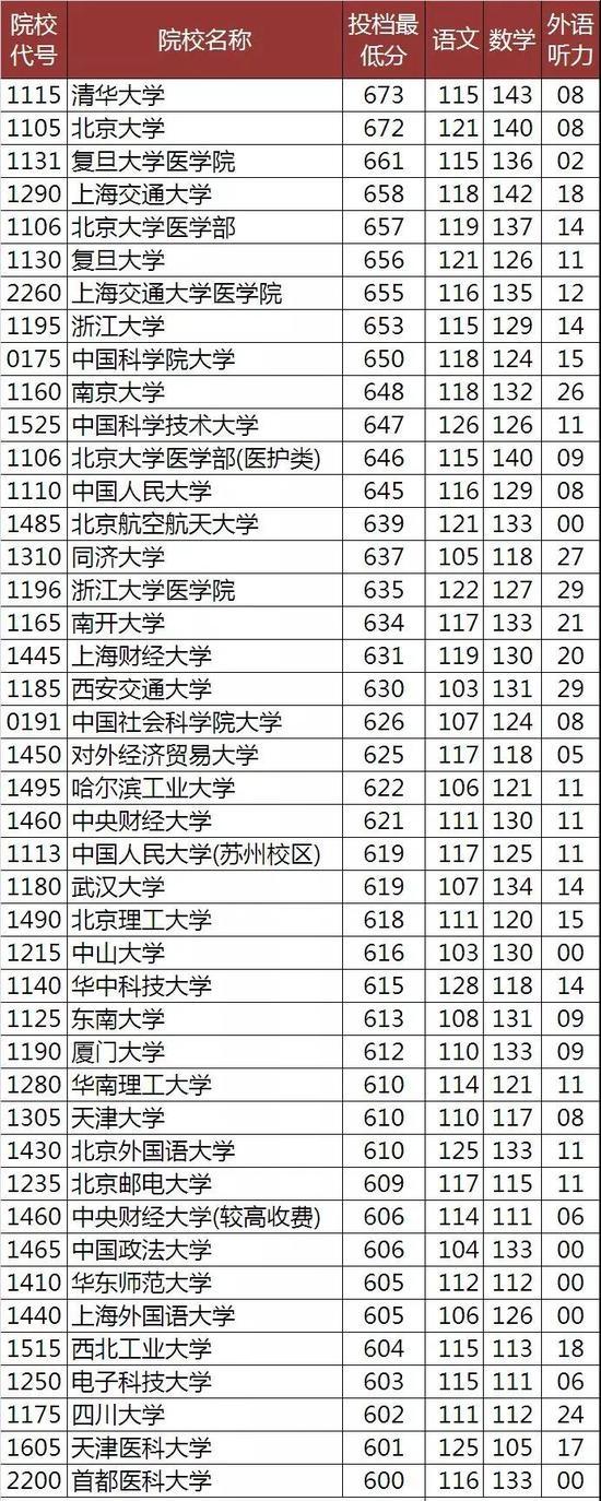 600分左右能上什么好的大學(600分左右大學一覽表)-圖1