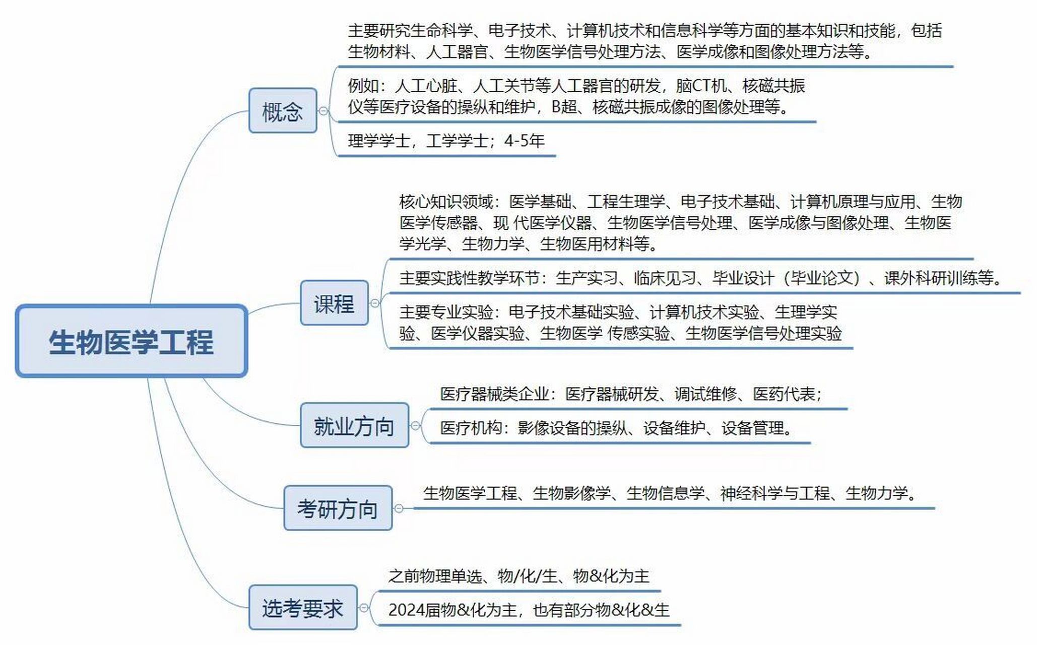 生物醫(yī)學(xué)工程就業(yè)(生物類最吃香的三個專業(yè))-圖1