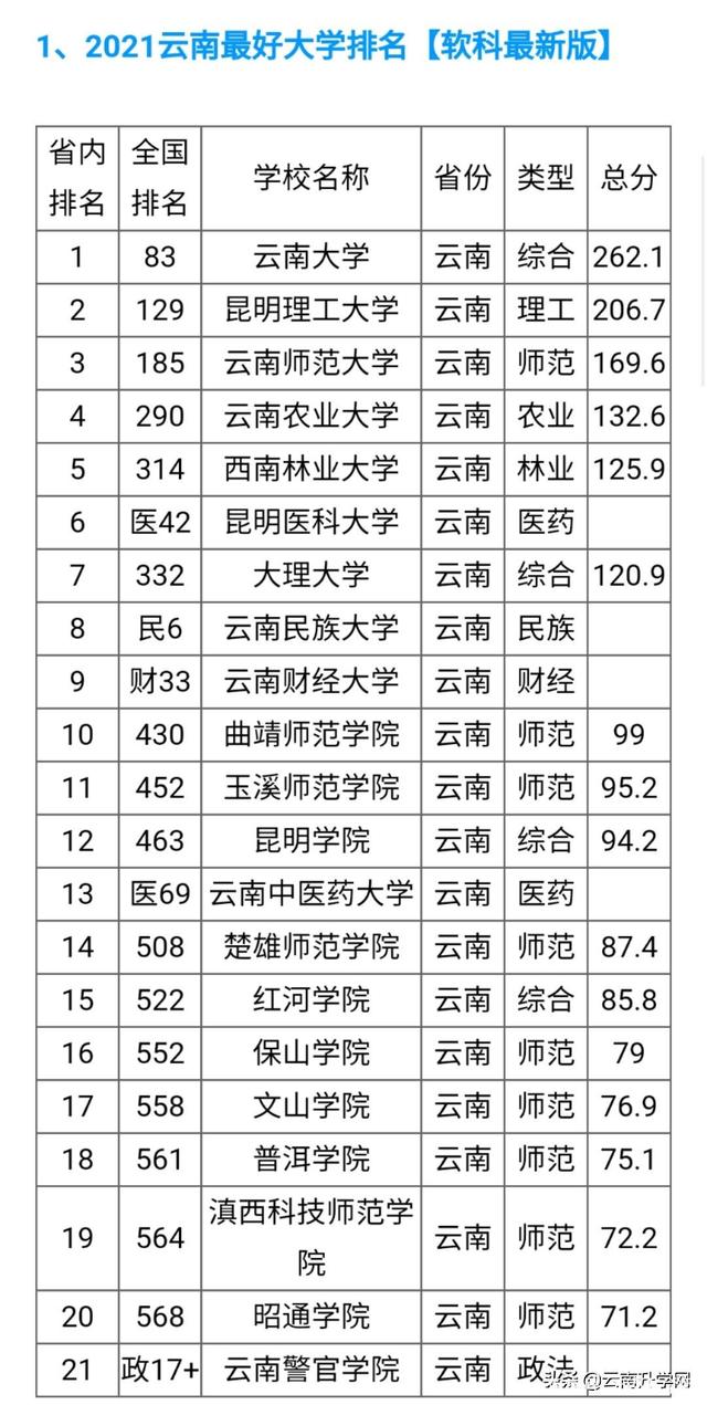 云南大學(xué)排名(云南最好的十所大學(xué))-圖1