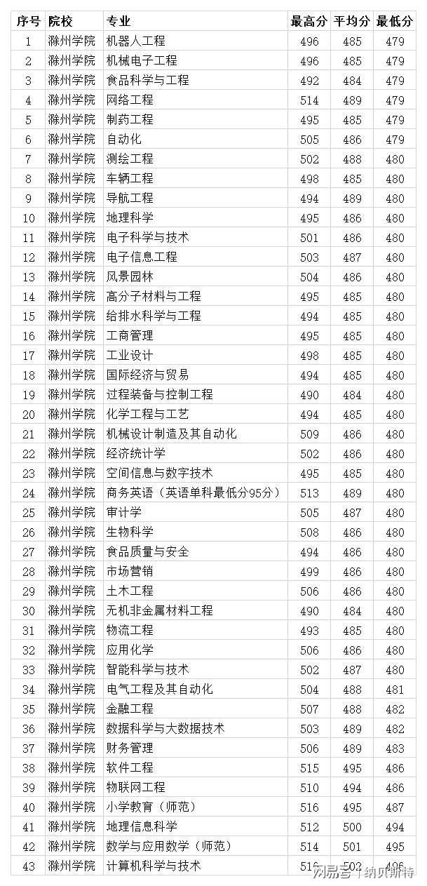 滁州學(xué)院分?jǐn)?shù)線(滁州學(xué)院算好二本嗎)-圖1