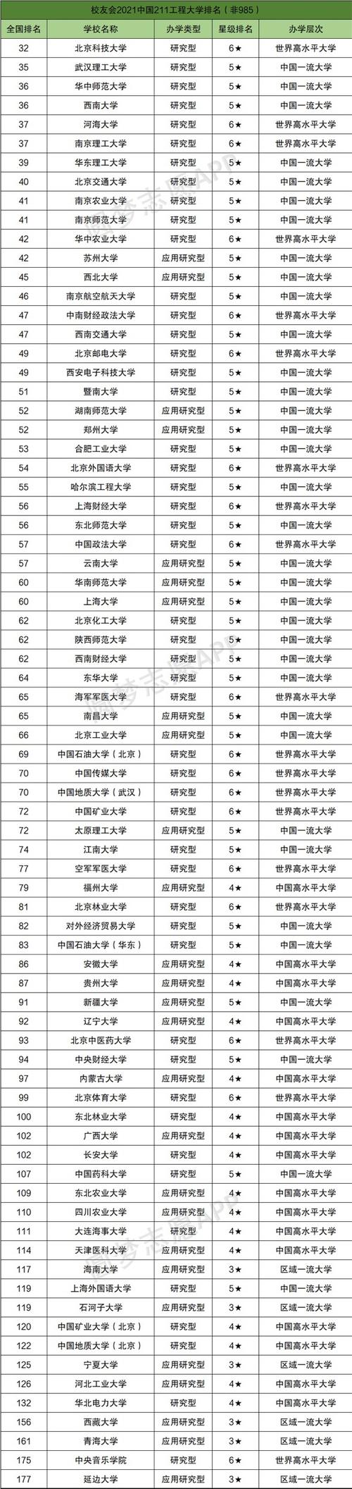 211大學排名(全國985和211一覽表)-圖1