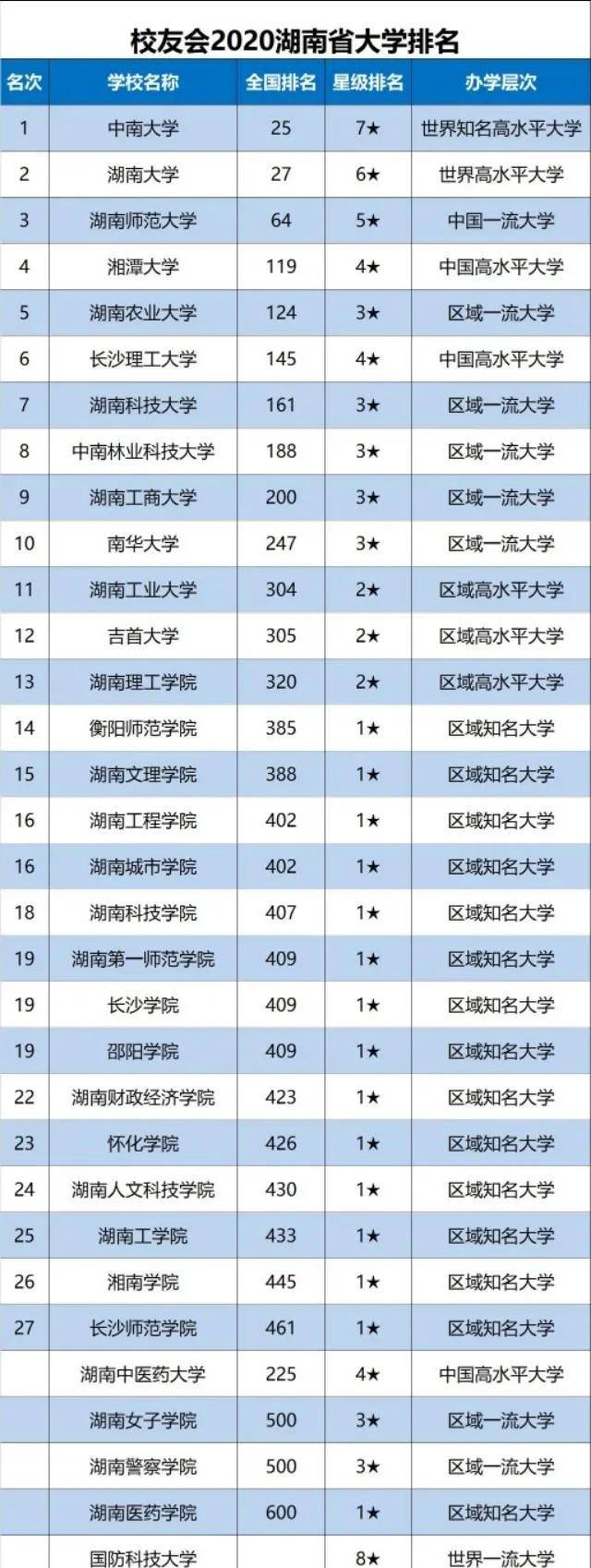 湖南省高校排名(湖南最好10所大學(xué))-圖1