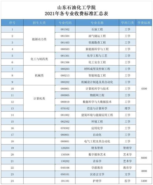 山東石油化工學院學費(公辦大學有哪些優勢)-圖1