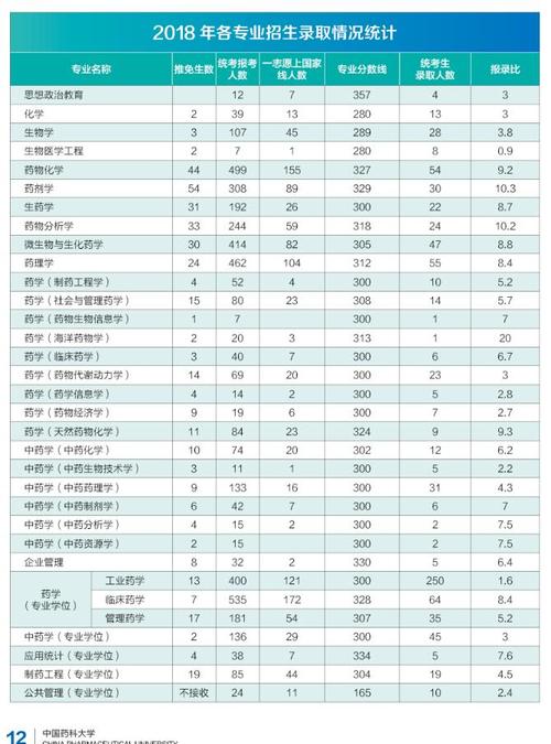 中國藥科大學研究生報錄比(中國藥科大學藥學專業)-圖1