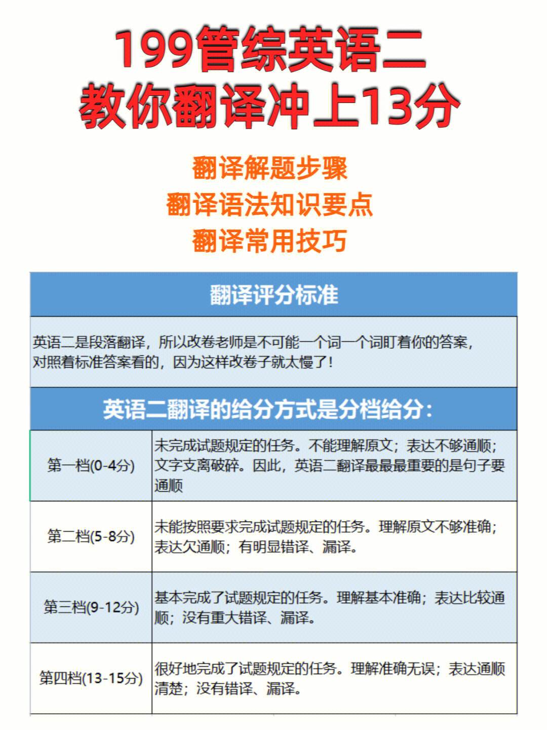 英語二翻譯一般能得多少分(考研英語難度系數(shù))-圖1