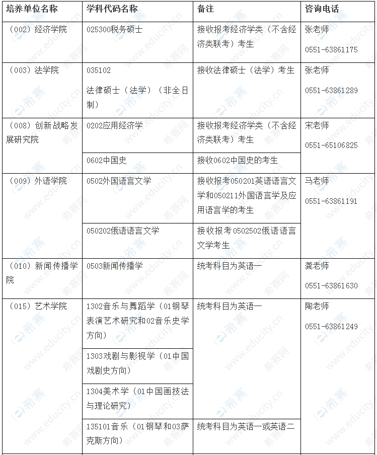 安徽大學(xué)考研比較容易的專業(yè)(一般二本建議考研學(xué)校)-圖1