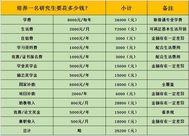 考個研究生一共得花多少錢(新東方考研價目表)-圖1