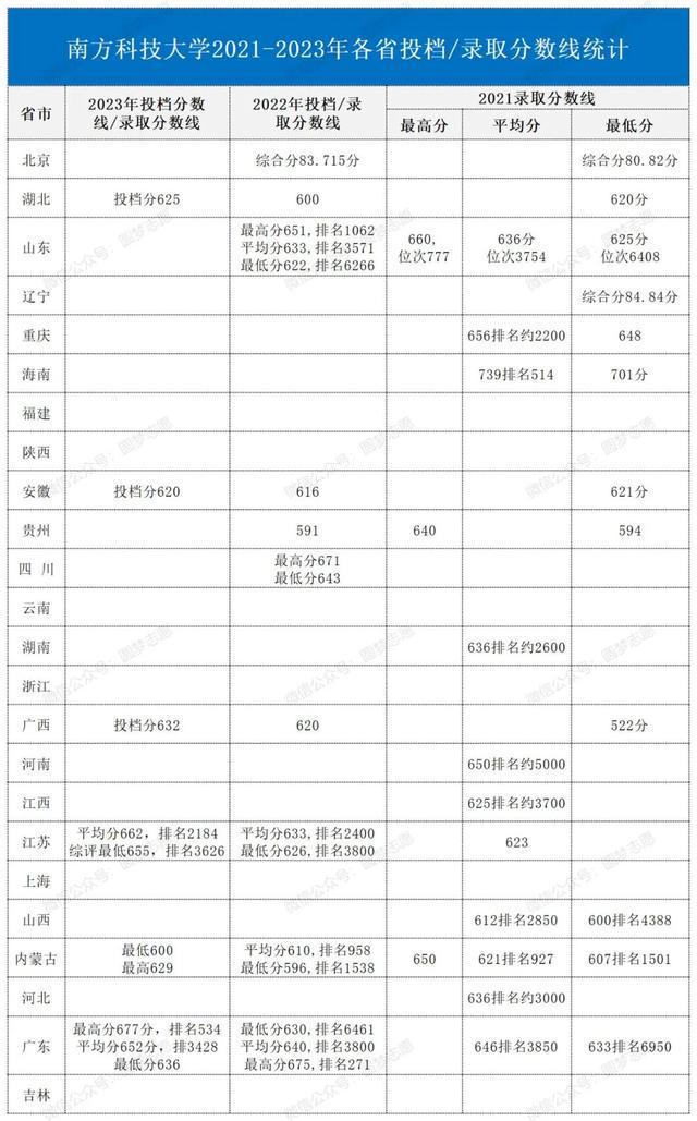 南方科技大學(xué)近三年錄取分?jǐn)?shù)線(張雪峰評(píng)價(jià)南方科技大學(xué))-圖1